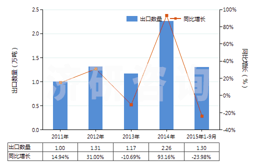 2011-2015年9月中國溴化鈉及溴化鉀(HS28275100)出口量及增速統(tǒng)計(jì)